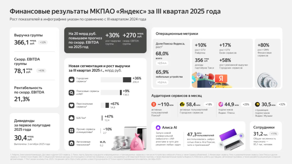 Рост выручки B2B-направления на 47%: ключевой драйвер квартальных результатов