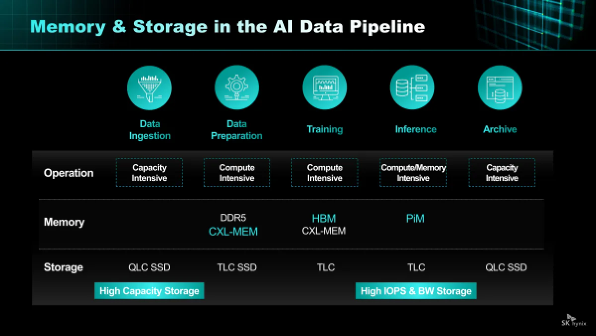 SK hynix создает специализированные SSD для искусственного интеллекта