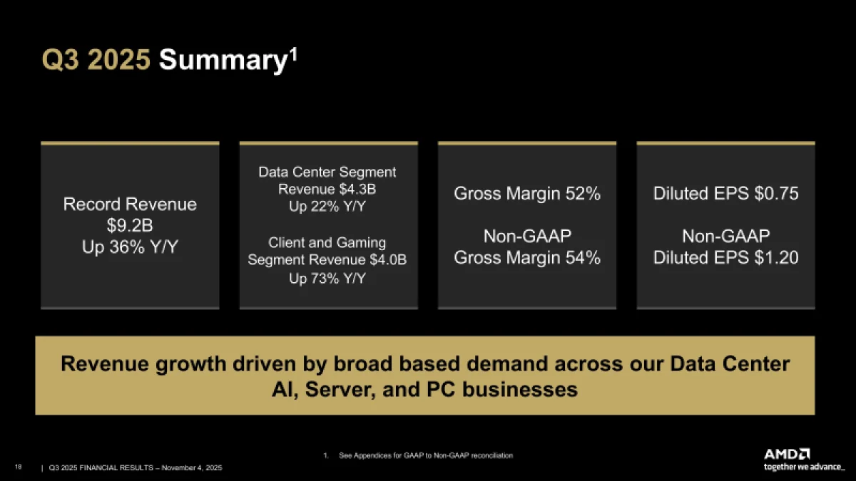 Рекордная выручка AMD: итоги квартала и уверенный прогноз на будущее