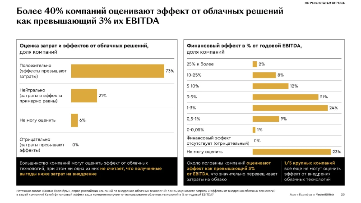 Облачные технологии повышают прибыль: данные исследования
