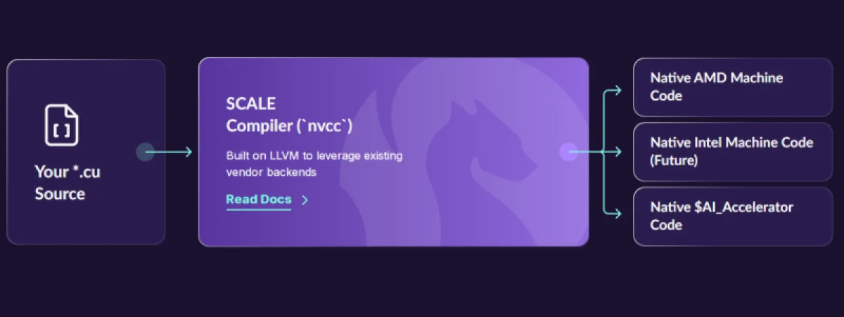 Стартап привлек $6 млн на технологию для запуска CUDA на любых видеокартах