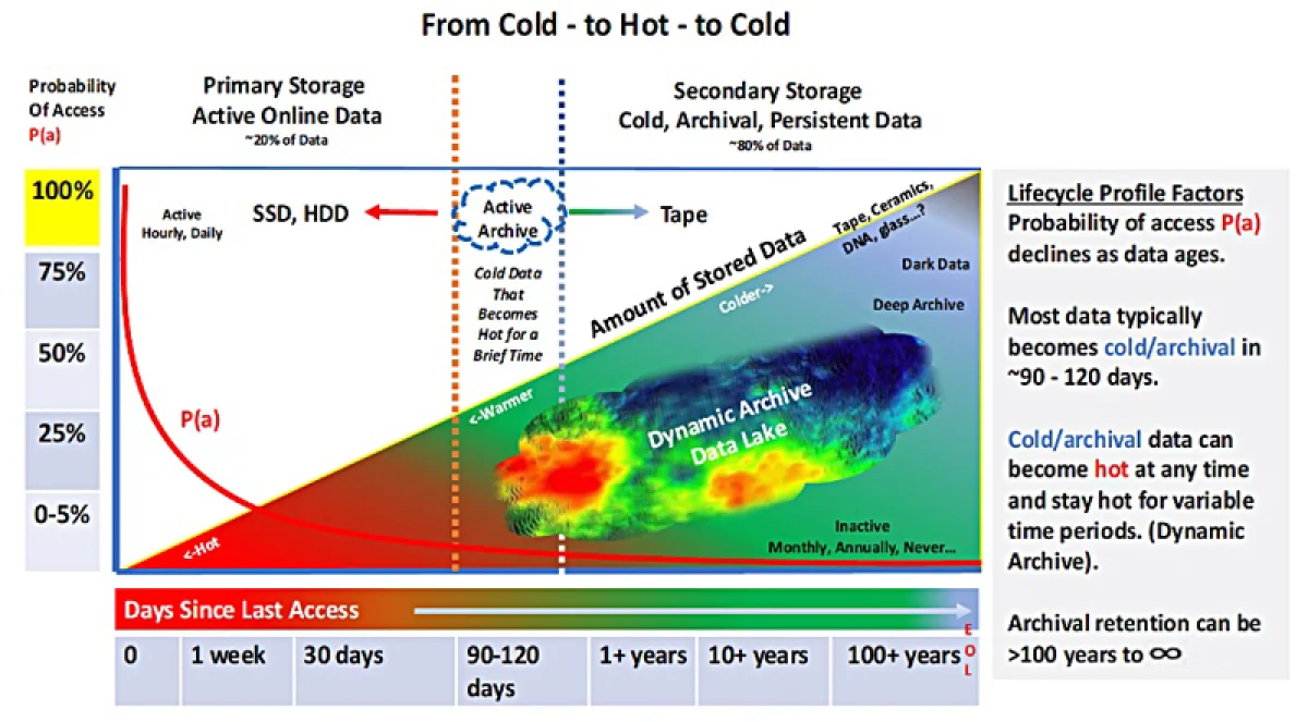 Три уровня архивов для ИИ: от WORM до WORN