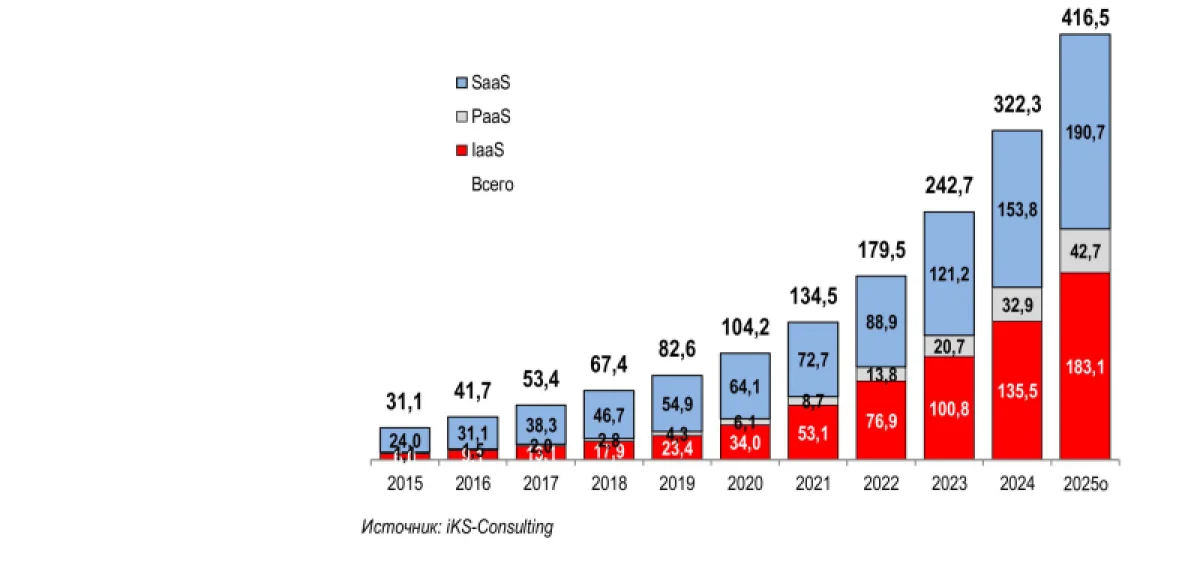 Российский рынок облачных сервисов достигнет 416 млрд рублей: прогноз на 2025 год