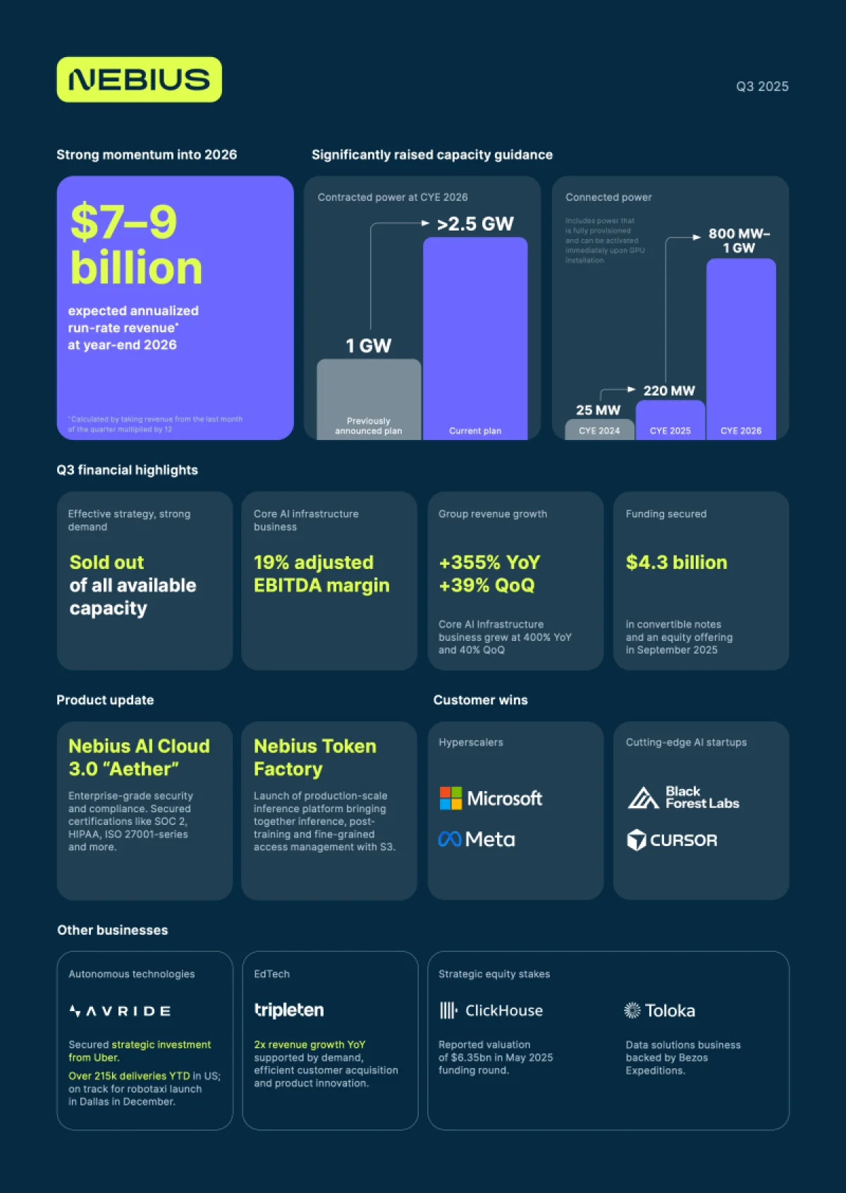 Выручка взлетела на 355%: облачный провайдер распродал все мощности по контракту на $3 млрд