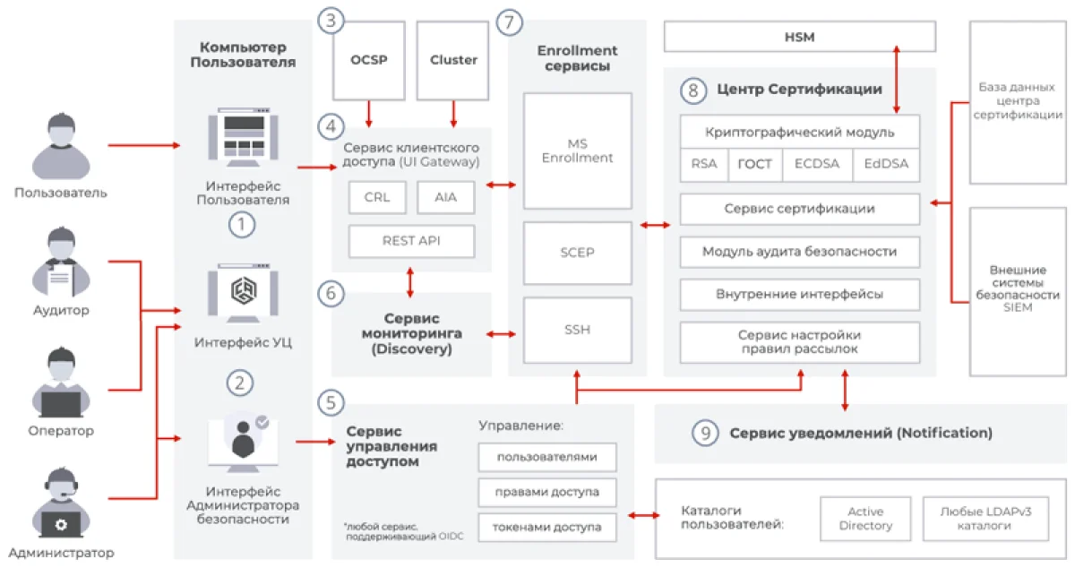 Ключевое обновление российского центра сертификации для бизнеса