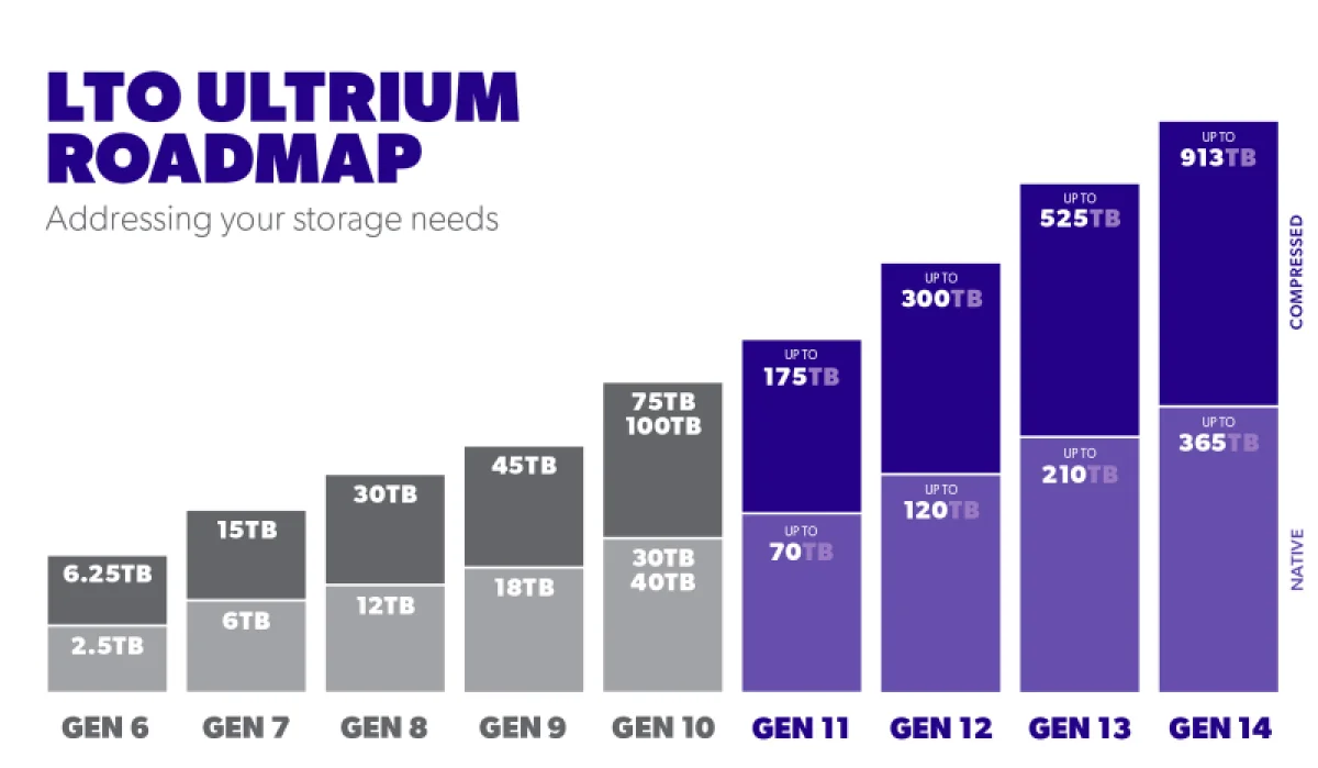 LTO-10 бьет рекорды: 40 ТБ на одном картридже, а LTO-14 ждет коррекция планов
