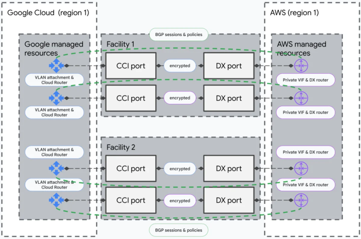 AWS и Google Cloud объединили сети для глобальной отказоустойчивости