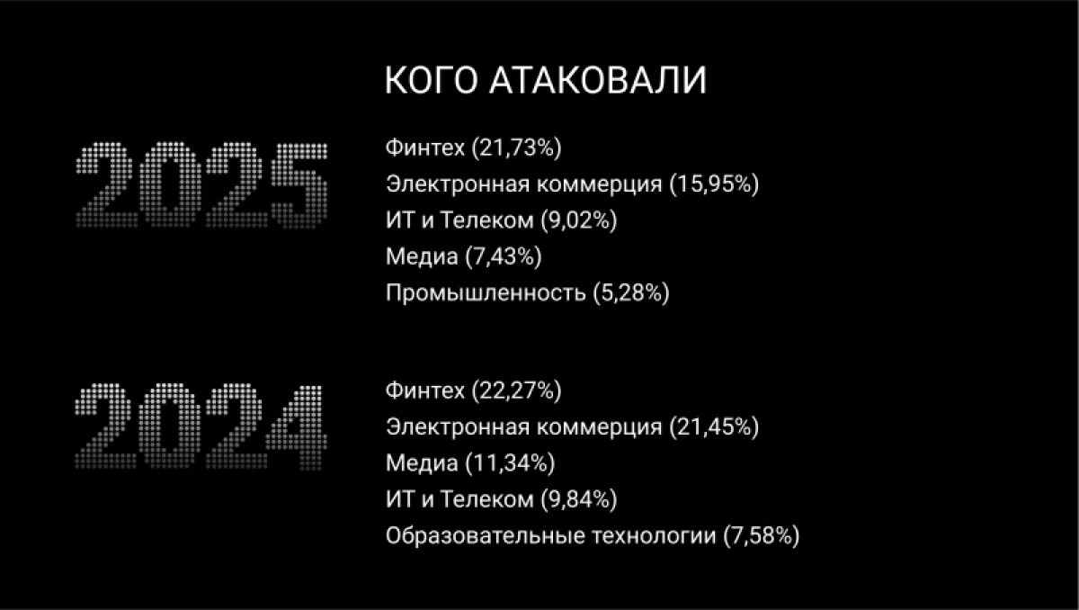 DDoS-атаки 2025: чаще, мощнее, короче. Итоги года от экспертов