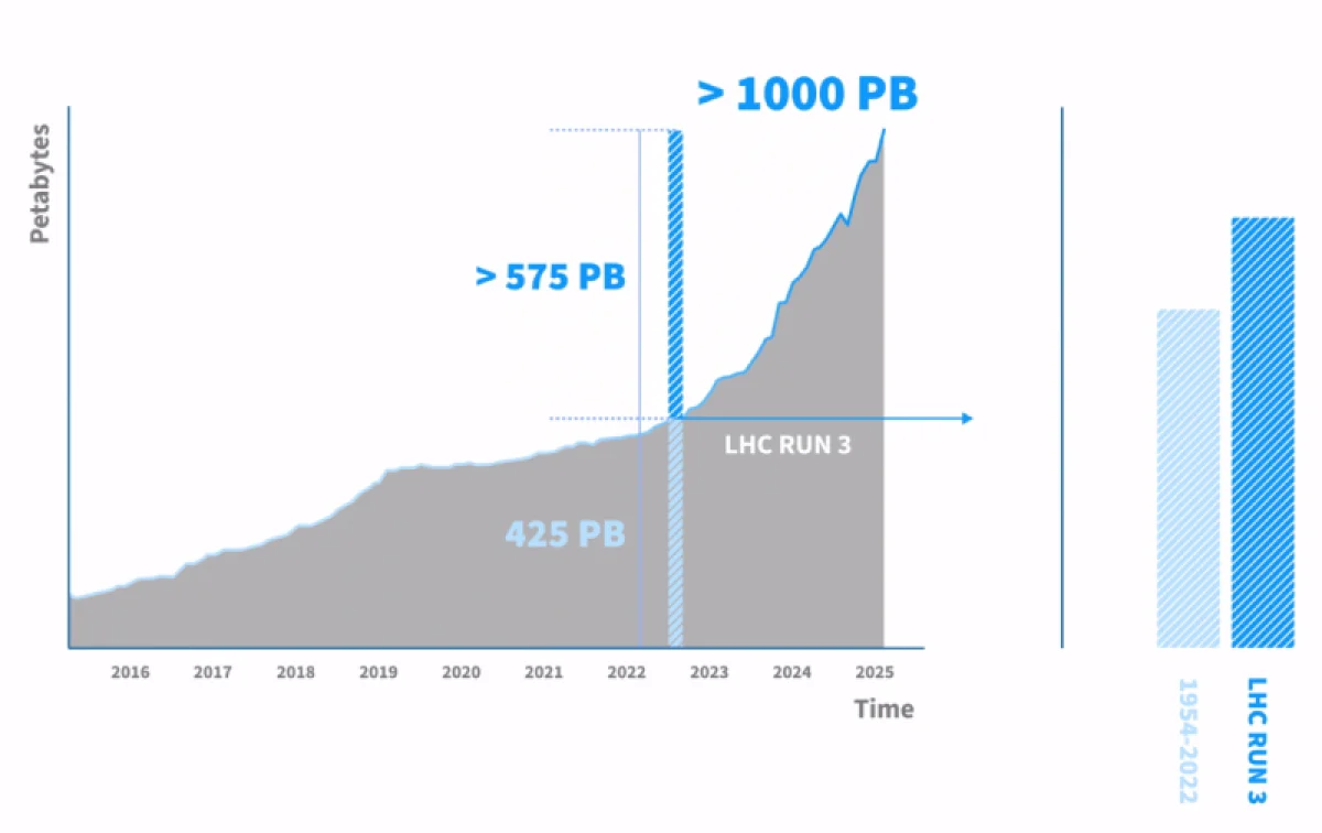 CERN преодолел рубеж в экзабайт данных с БАК: что это значит для науки?