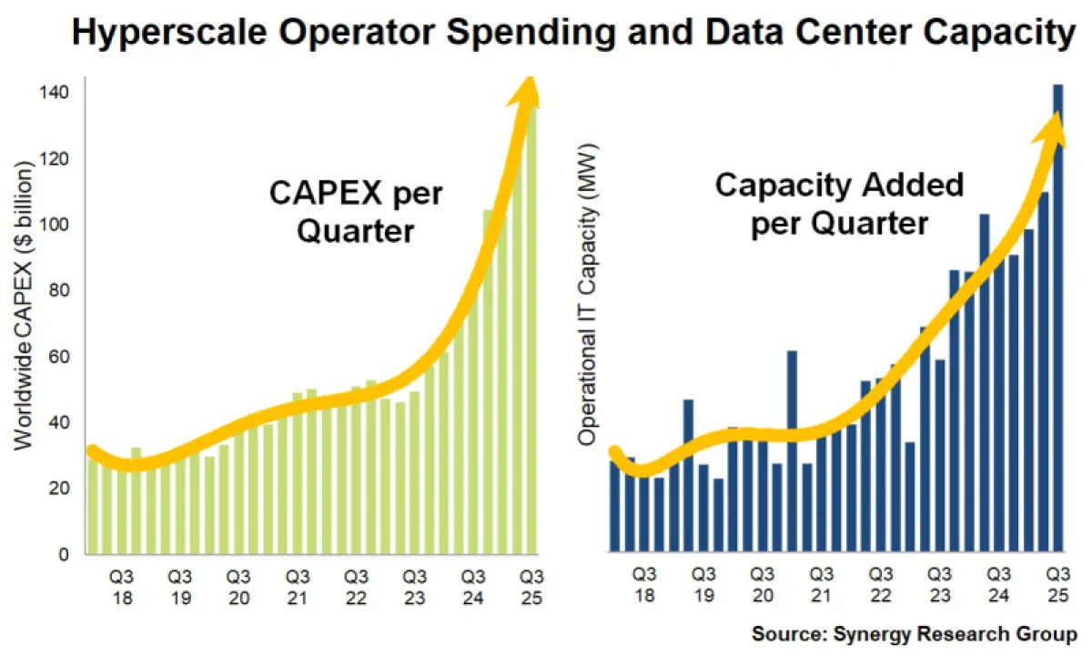 Мощность дата-центров гигантов облачного рынка выросла вчетверо за семь лет