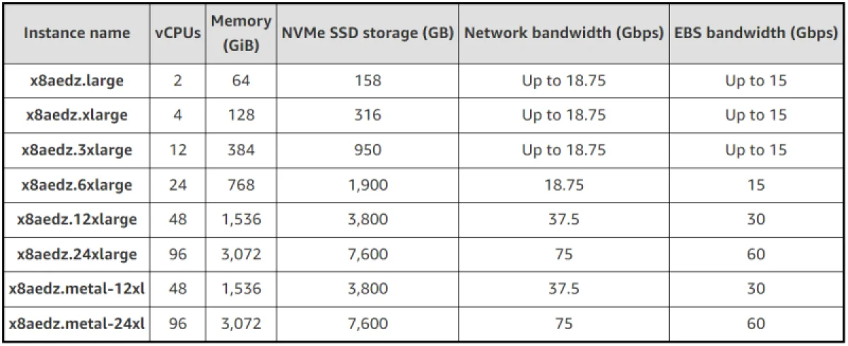 AWS представила мощные инстансы на AMD EPYC Turin для работы с большими данными в памяти