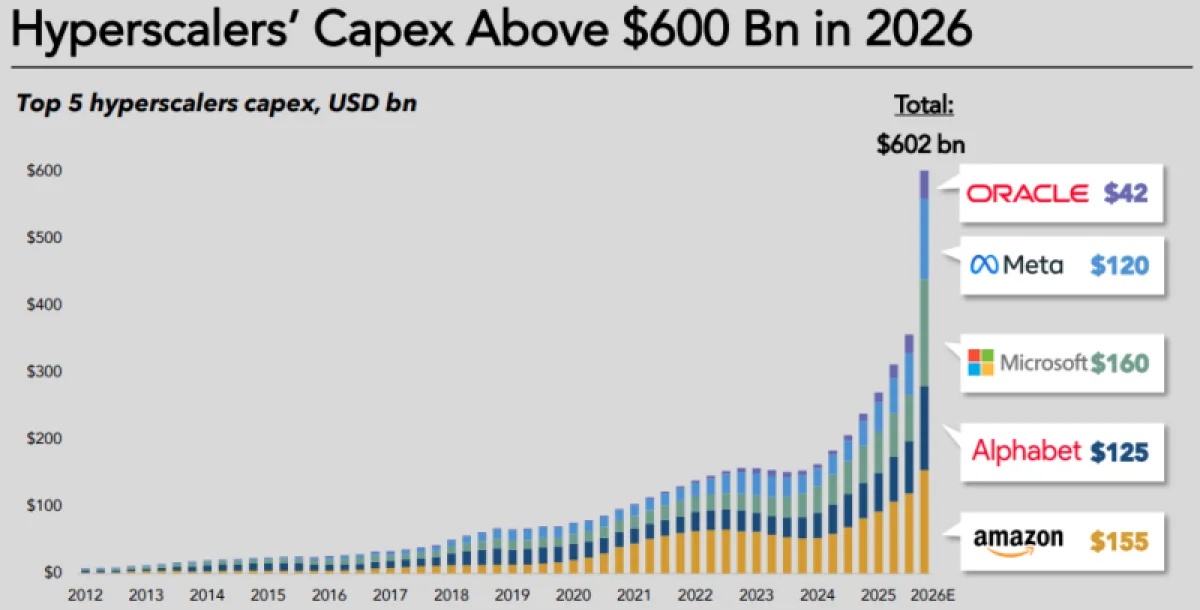 Гиперскейлеры направят $600+ млрд в ИИ-гонку: рекордные инвестиции в инфраструктуру к 2026 году