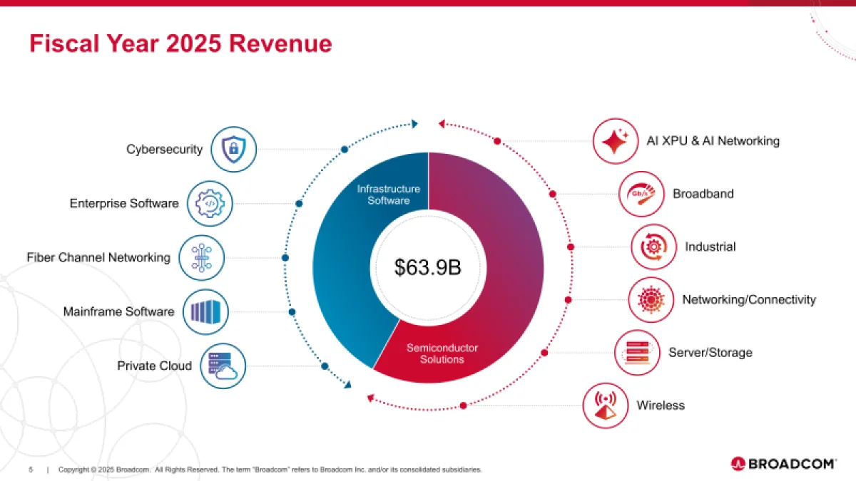 Broadcom теряет миллиарды на бирже: даже многомиллиардная сделка с Anthropic не спасла от обвала