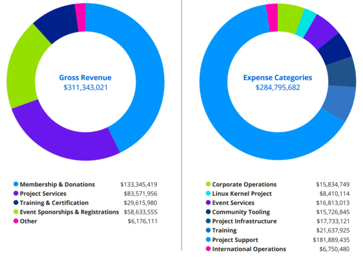 Ядро Linux получило лишь 2% бюджета фонда: куда ушли $311 млн?