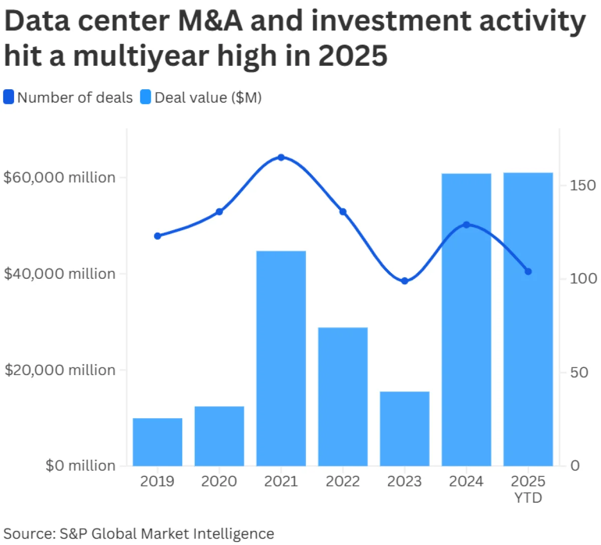 Рынок ЦОД в США бьет рекорды: объем сделок превысил $61 млрд