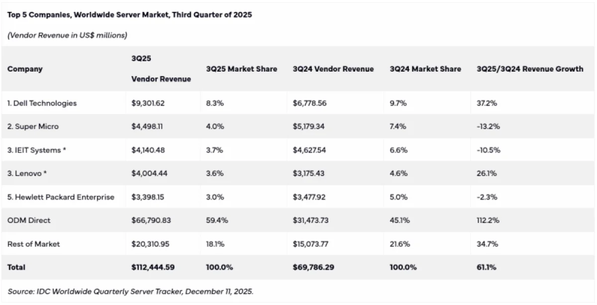 ИИ-бум поднял рынок серверов на $112 млрд: Китай усиливает наступление