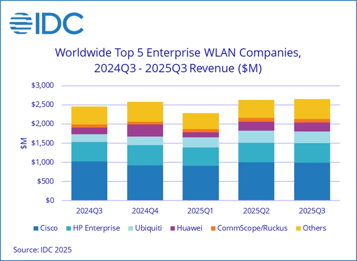 Wi-Fi 7 разгоняет рынок корпоративных беспроводных сетей