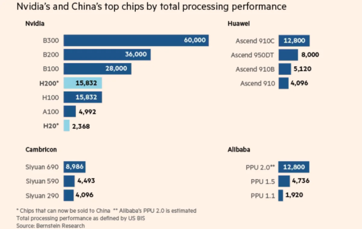 Японский дата-центр поставляет Tencent тысячи новейших чипов NVIDIA в обход санкций