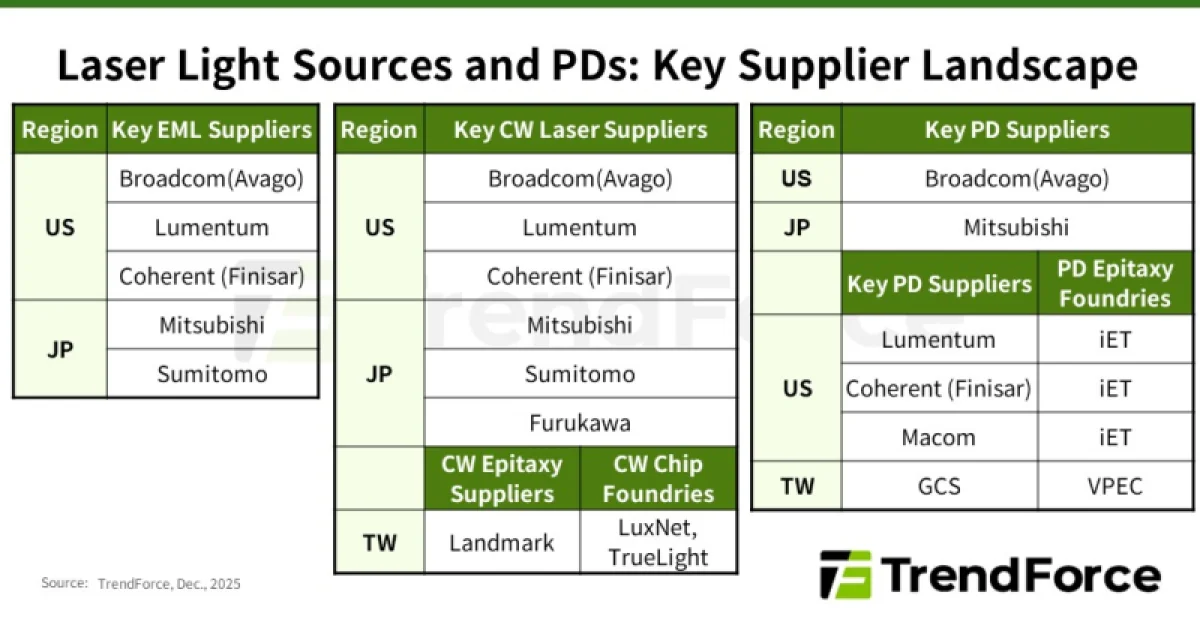Дефицит лазеров для ИИ: NVIDIA скупает компоненты у поставщиков, рискуя сорвать поставки