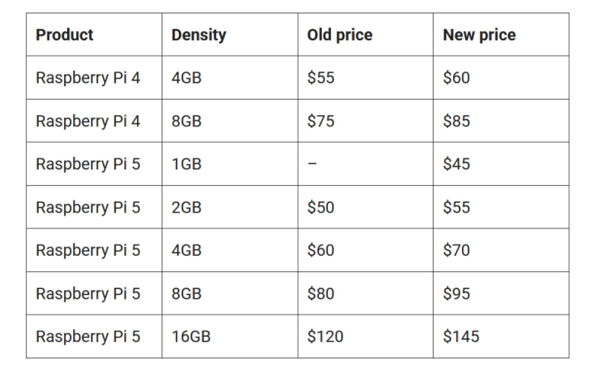  Источник изображения: Raspberry Pi 
