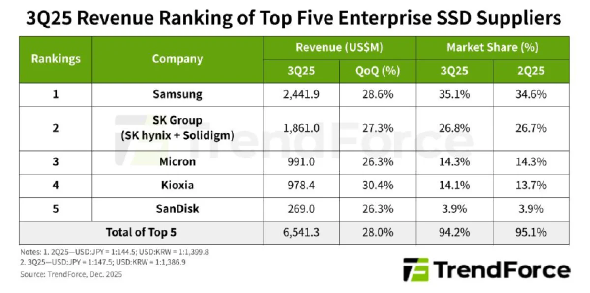  Источник изображения: TrendForce 