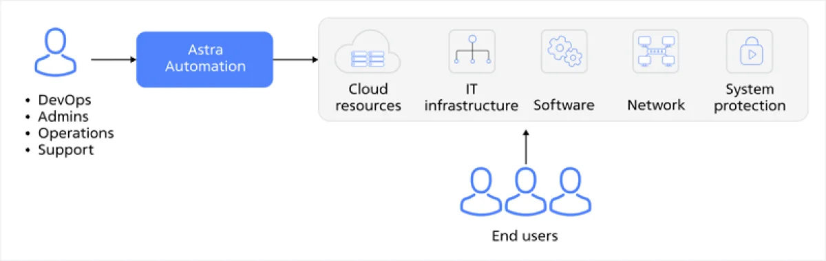 Astra Automation 2.0: как новая платформа упрощает управление IT-инфраструктурой