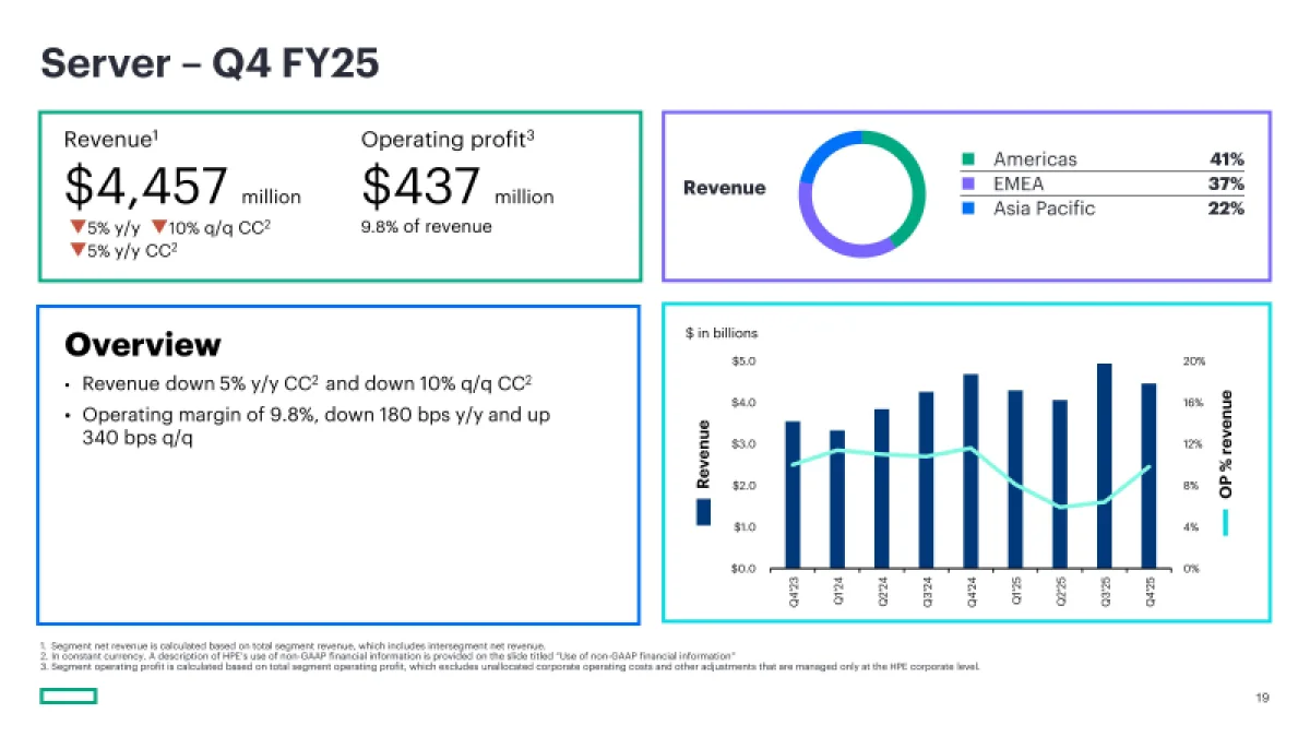 HPE меняет фокус: продажи ИИ-серверов падают, ставка сделана на сети