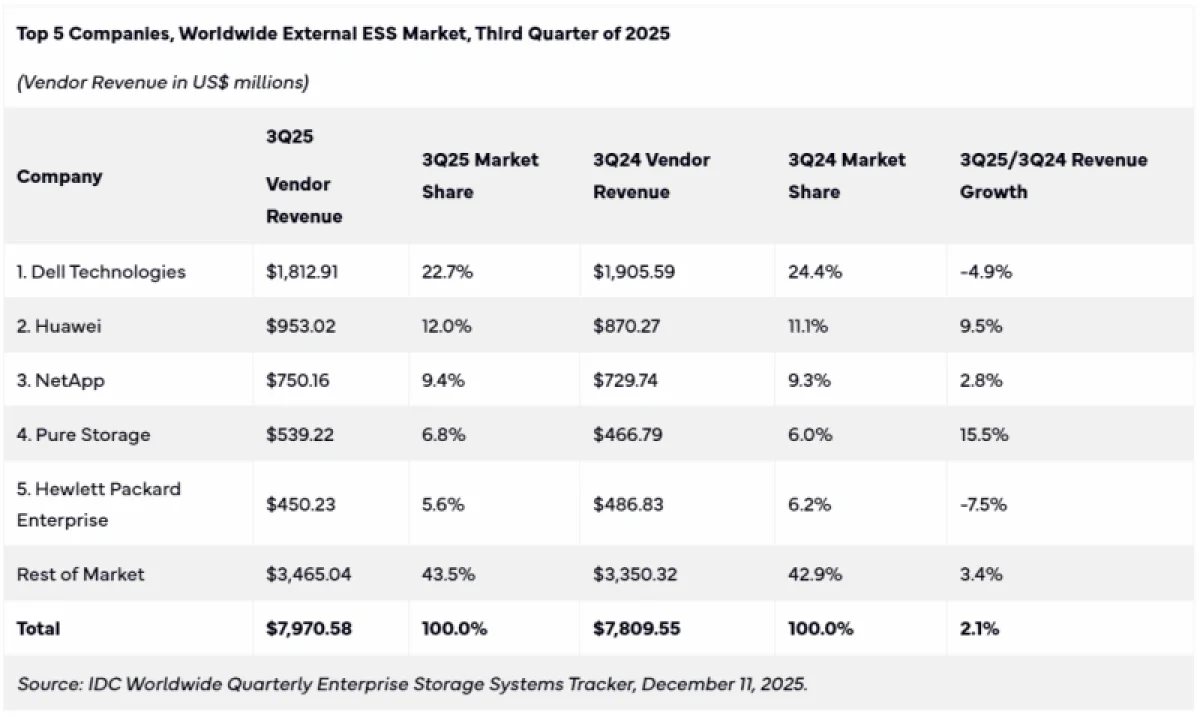  Источник изображения: IDC 