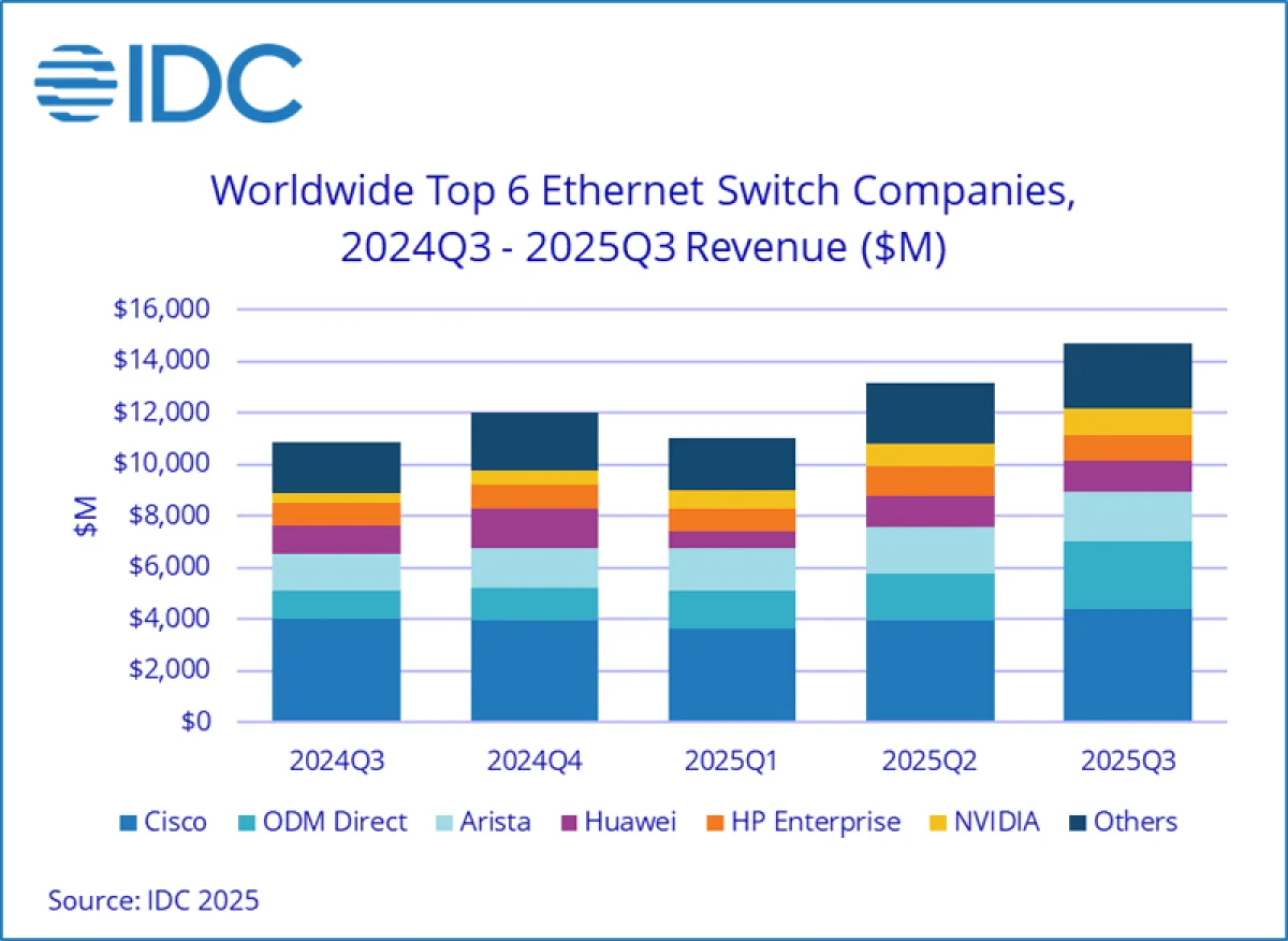 Рынок Ethernet-коммутаторов вырос на 35% из-за ажиотажа в ЦОД