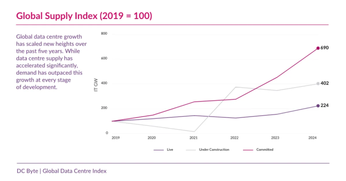 Пять ключевых трендов рынка ЦОД: почему планы не становятся реальностью