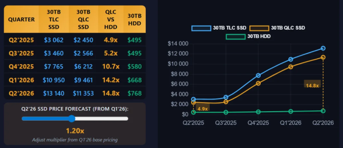 Разрыв в цене: корпоративные SSD теперь в 16 раз дороже HDD