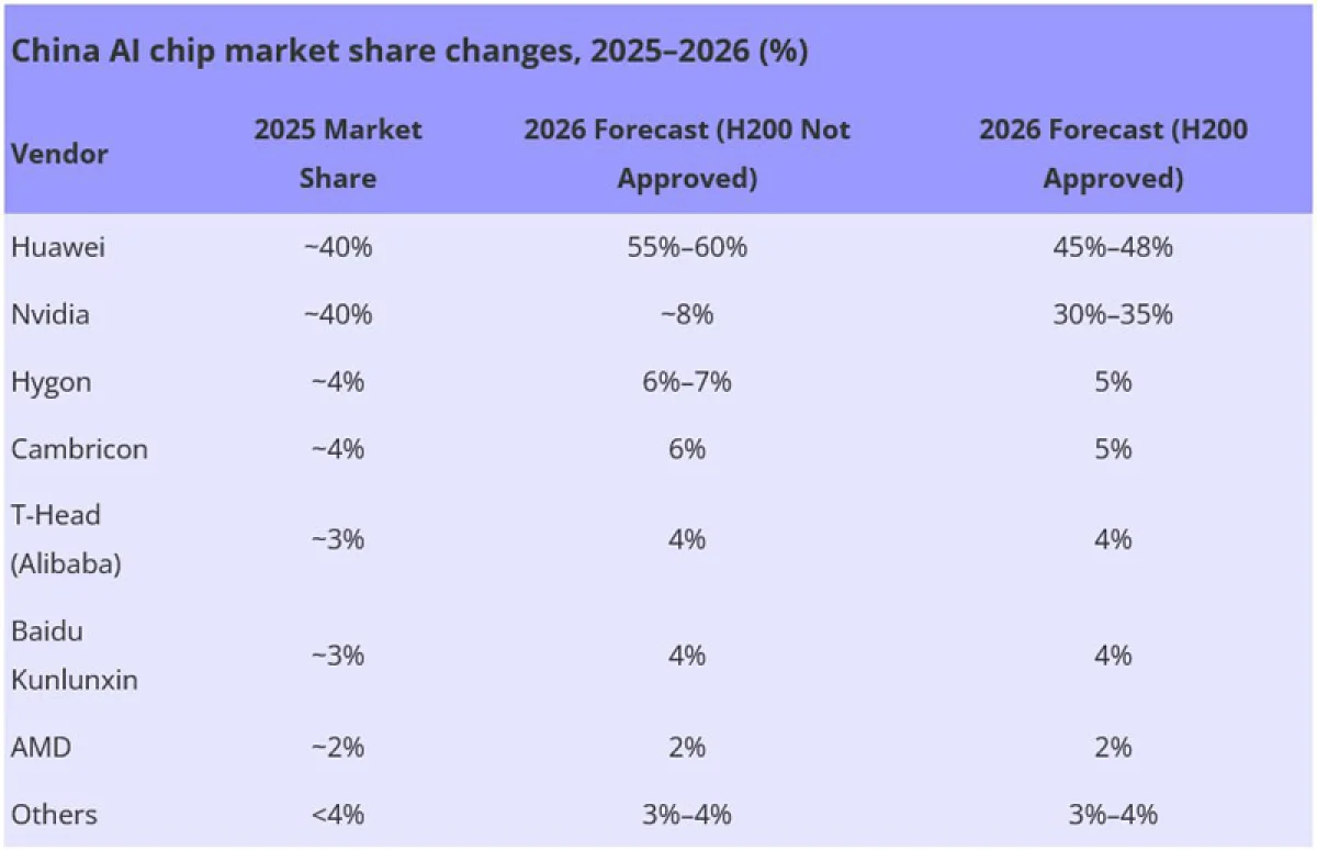 Huawei догнала NVIDIA по доле рынка ИИ-чипов в Китае