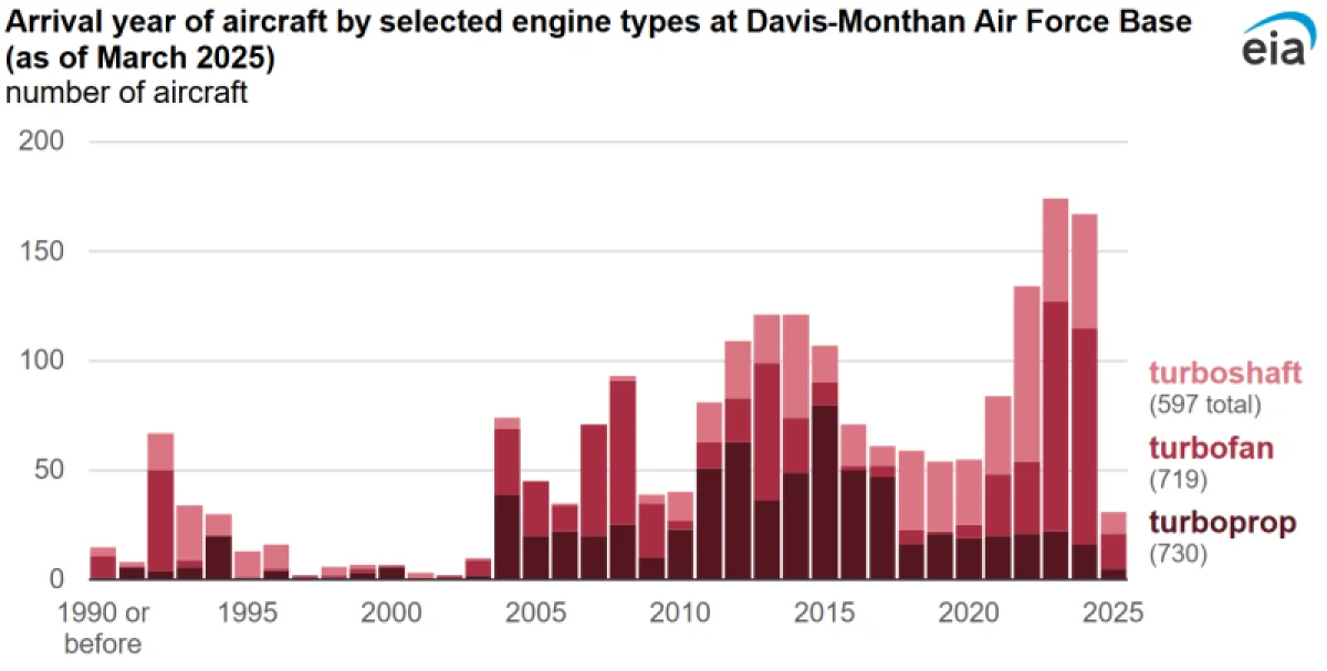 Авиадвигатели со свалки как источник энергии: неожиданное решение для питания дата-центров
