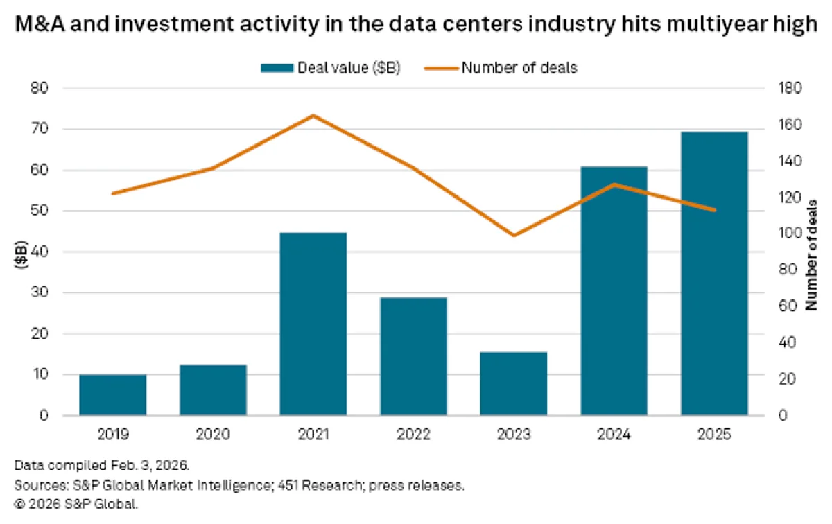 Рынок ЦОД в ажиотаже: рекордные $69 млрд вливаются в слияния и поглощения