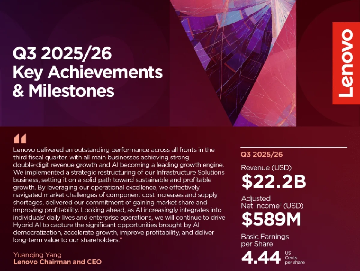 Рост выручки Lenovo от серверов на 300%: движущая сила — искусственный интеллект
