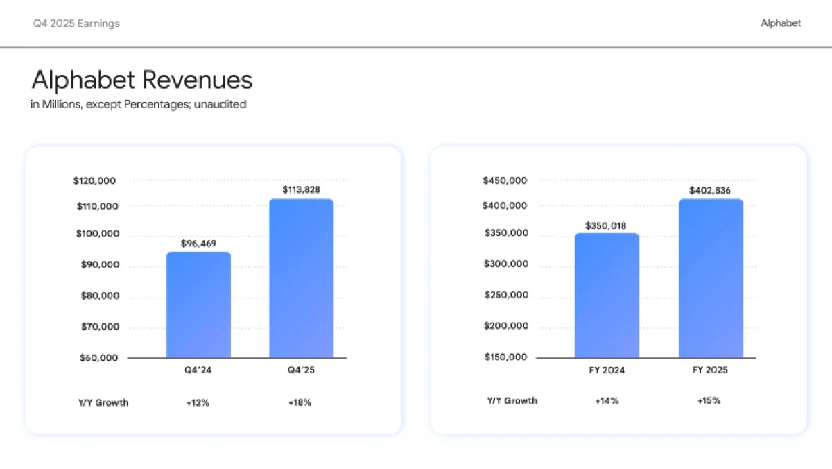 Alphabet удвоит инвестиции в ИИ после рекордного роста Google Cloud
