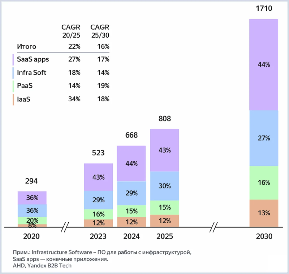 Рынок ПО в России преодолел рубеж в 800 млрд: облака и ИИ ведут рост