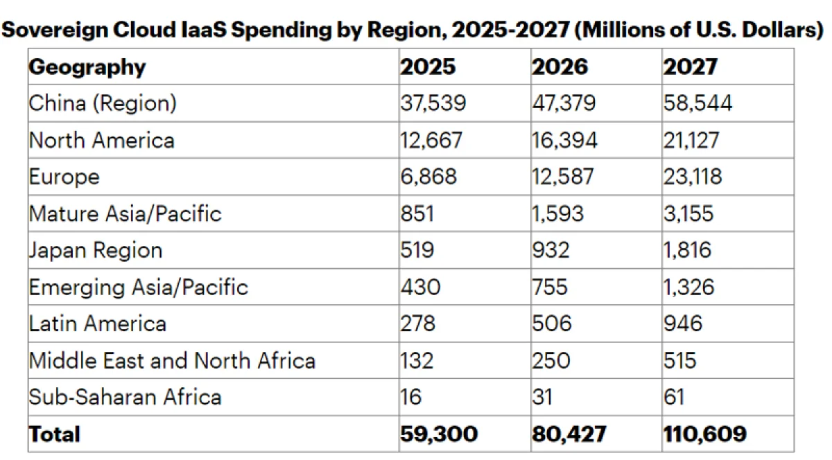 Суверенное облако на подъеме: рынок IaaS для изоляции данных превысит $80 млрд