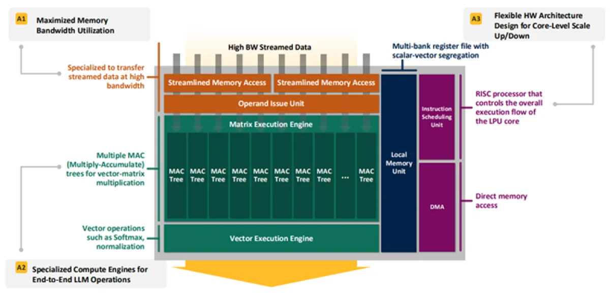 Новый чип для ИИ в 5 раз экономичнее флагманского GPU Nvidia
