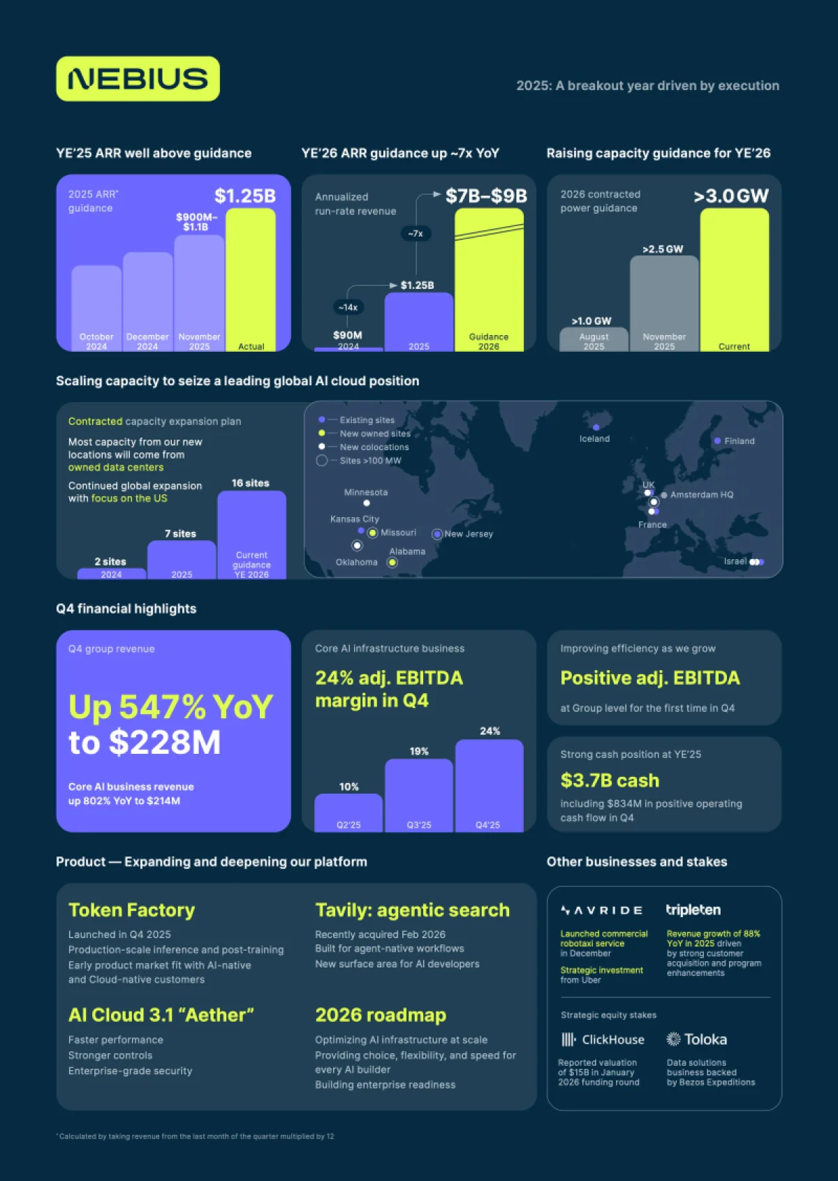 Рост выручки в 5,5 раз: как облачный провайдер почти обогнал прогнозы Уолл-стрит