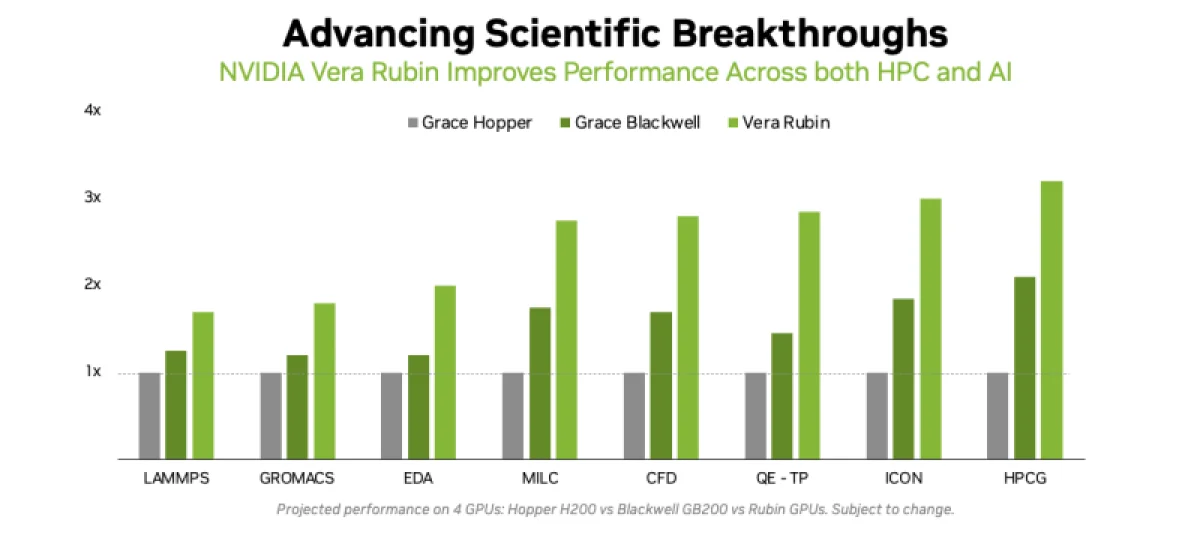  NVIDIA GPU simulation performance 