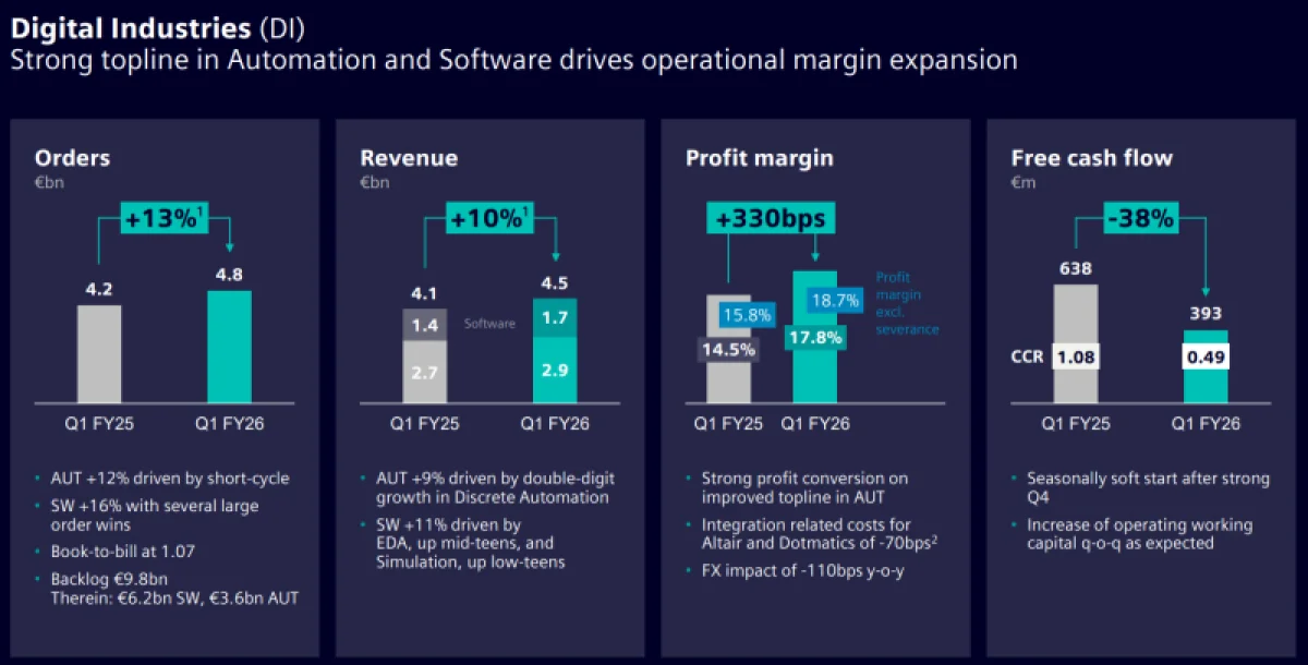 Как бум искусственного интеллекта подстегнул рост Siemens