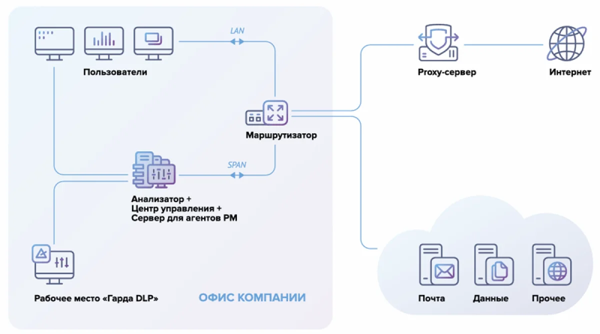 Контроль данных усилен: как теперь работают каналы обмена в DLP-системах