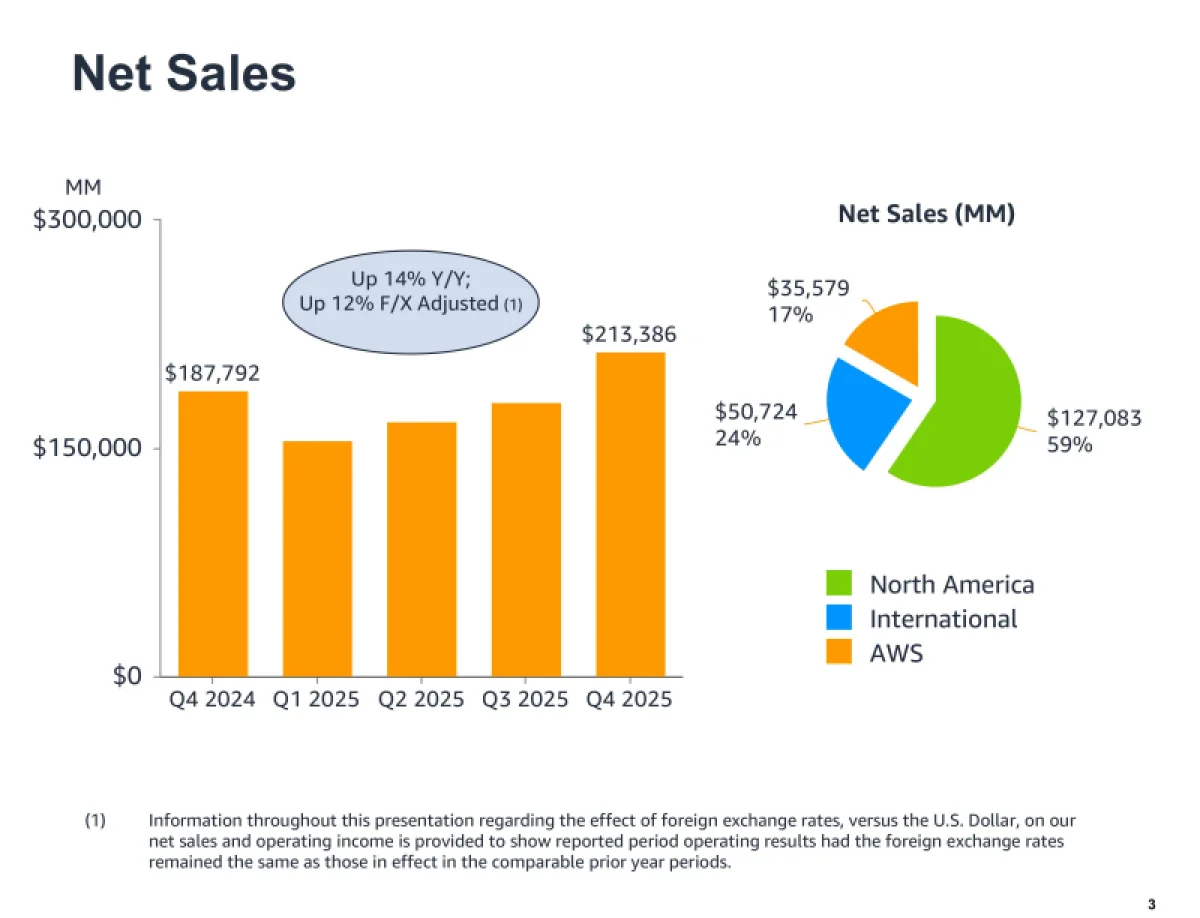 Amazon шокировал инвесторов: $200 млрд на будущее, акции в обвале