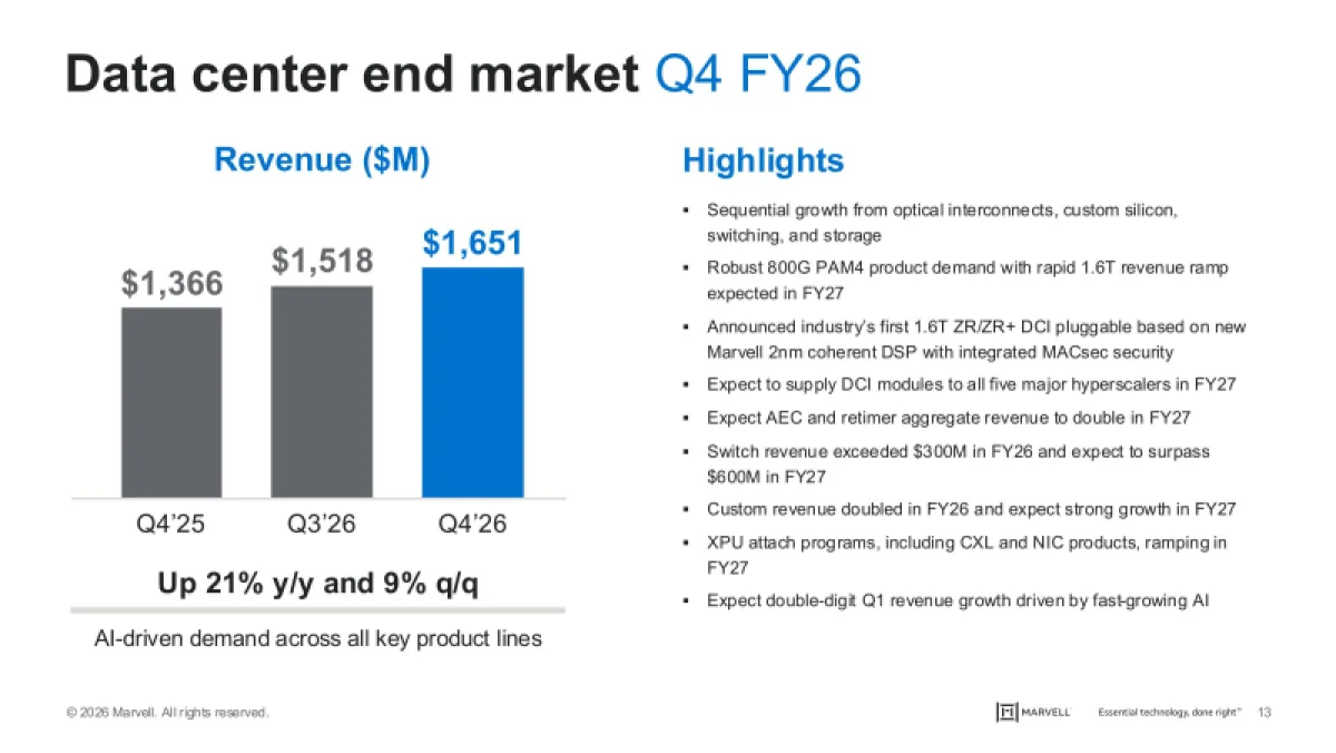 Рост на 15%: как отчёт Marvell по ИИ-чипам взвинтил котировки