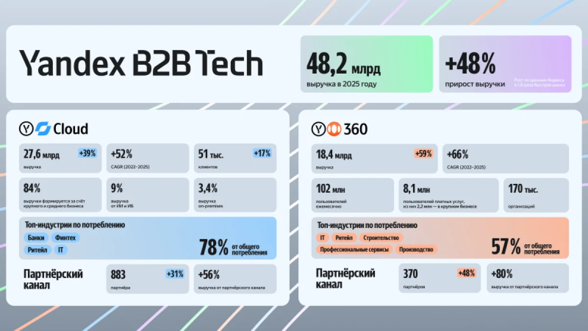 Yandex B2B Tech нарастила выручку на 50%: облака и виртуальный офис показывают взрывной рост