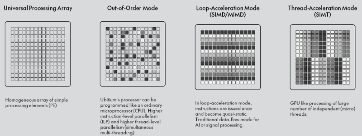 Источник изображения: Ubitium 