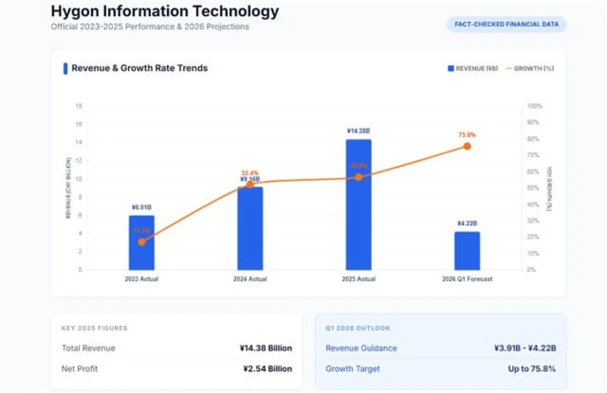Hygon удвоила выручку на волне спроса на китайские процессоры премиум-класса