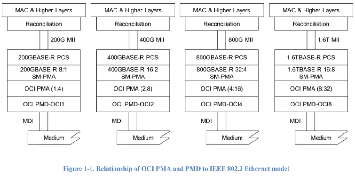  Источник изображения: OCI MSA 