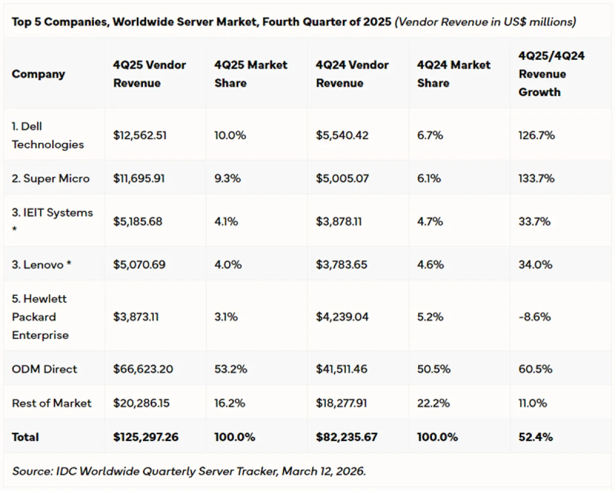 Рынок серверов обновил рекорд: более $125 млрд за квартал на волне ИИ